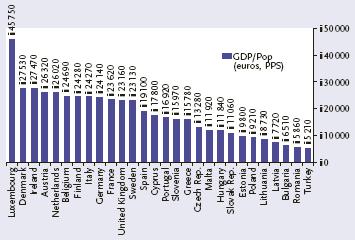 Le politiche di coesione ANNI 80 Centrality of EU25 Regions < 30 Periphery