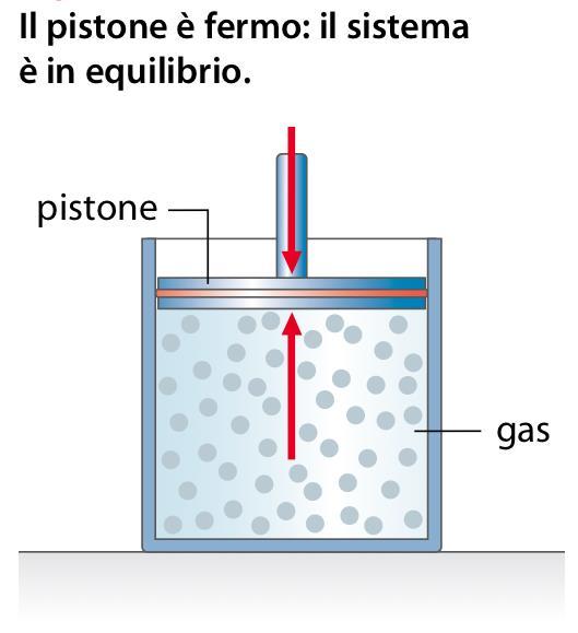 esse, nel complesso, una forza F p La pressione del gas è: Gas in un recipiente chiuso da un