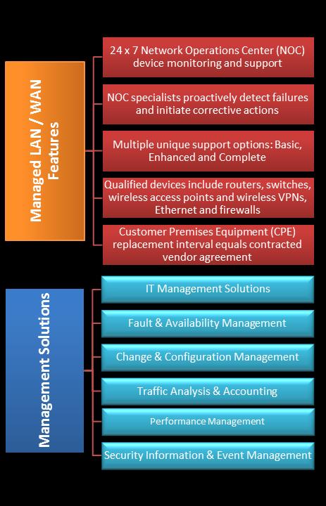 Service Support Consulenza in ambito ITIL compliant (service management); Affiancamento e supporto nella gestione