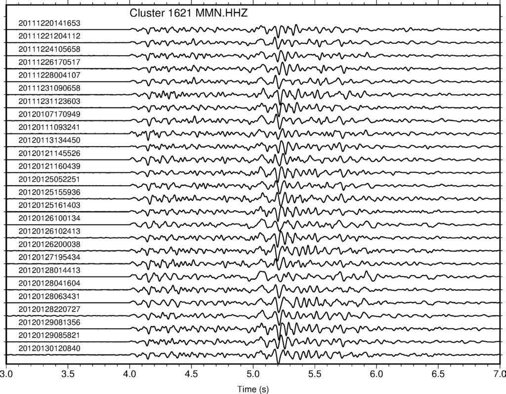 Fig. 2 Sismogrammi di una famiglia di microterremoti registrati dalla stazione MMN.