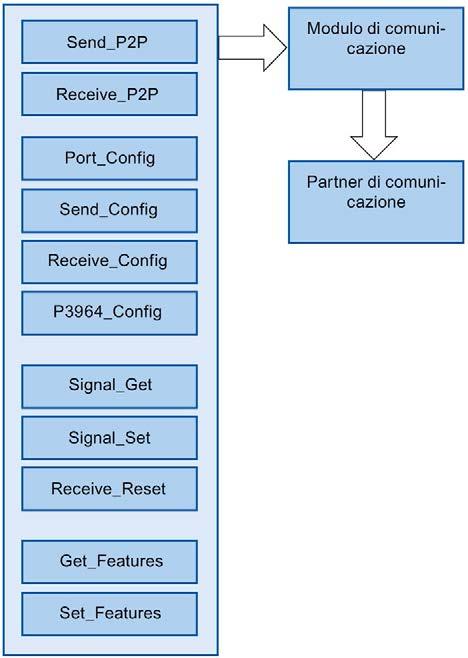 5.1 Panoramica della programmazione PtP Sequenze di richiamo del programma per la comunicazione PtP Il grafico seguente mostra la funzione delle istruzioni PtP per lo svolgimento della comunicazione