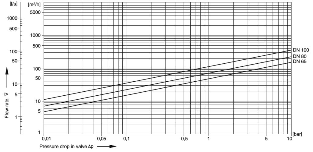 Dimensione attacchi DN 65 80 100 Distanza dalla parete (mm) 120 130 145 Suggerimenti per l'installazione Installare in posizione orizzontale con molla rivolata verso l alto.