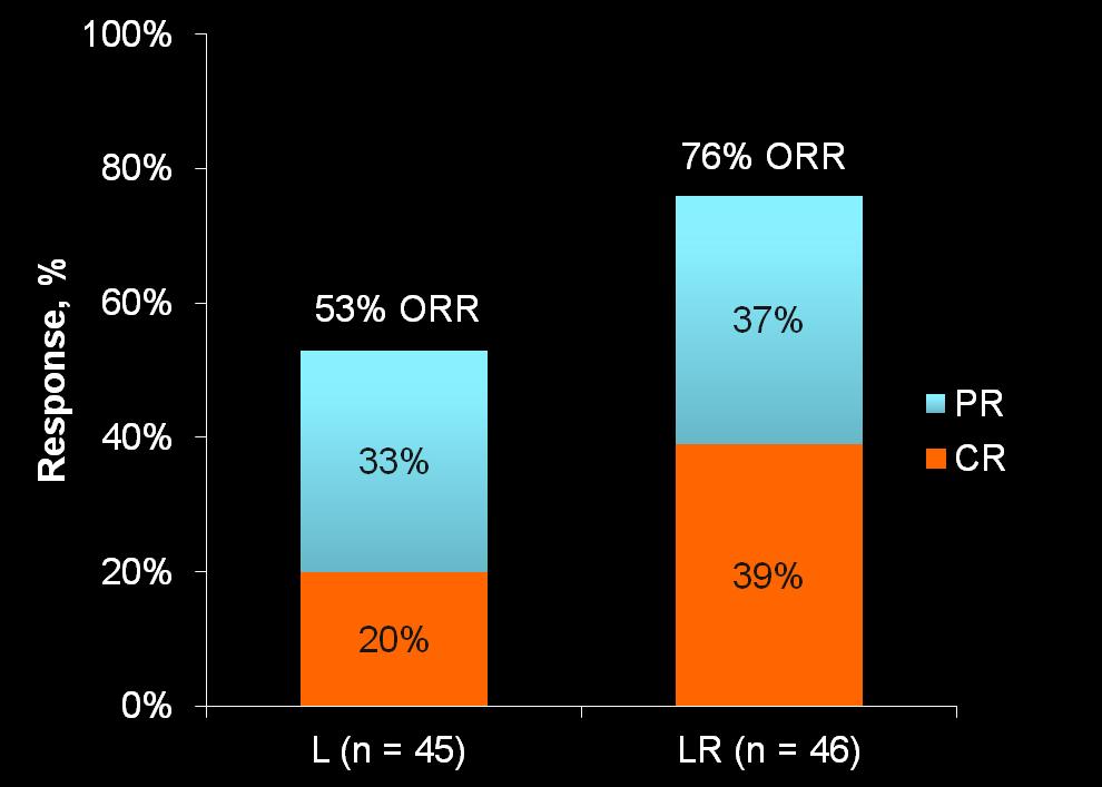 R2 in relapsed fl ORR was significantly improved for LR vs. L (P=0.029) Leonard et al.