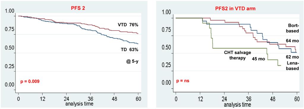 NDMM patients eligible to ASCT VTD PFS2 significantly longer, with no difference regardless of the use of