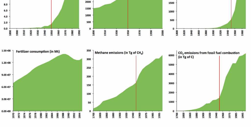 Grafici generati usando dati compilatidal Database distoriadel Global Environment (HYDE,