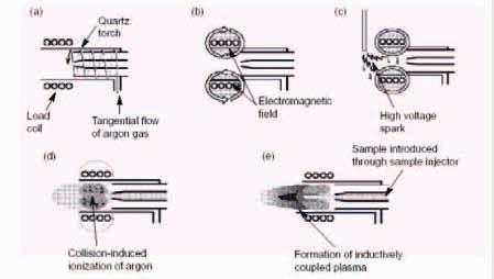 Sorgente a plasma ad accoppiamento induttivo La temperatura del plasma è sufficientemente alta da richiedere l isolamento termico dal cilindro di quarzo.