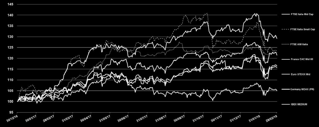 europei + 29.1% + 23.4% + 22.7% + 21.5% + 16.4% +15.7% + 5.