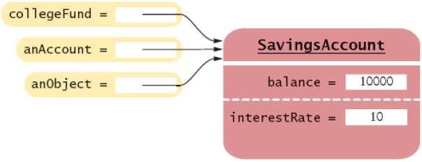 Conversioni di tipo Una sottoclasse è un sottotipo della sua superclasse Possiamo assegnare ad una variabile di classe un riferimento di tipo sottoclasse SavingsAccount collegefund = new