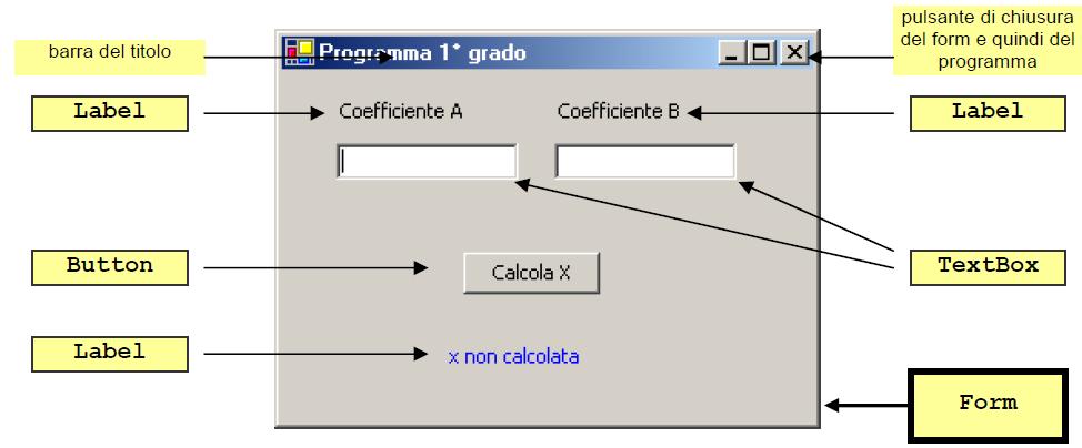 Interfaccia utente Elementi grafici di una interfaccia Il form (letteralmente forma, immagine, ma in questo caso indica genericamente la finestra di Windows) è l elemento centrale di ogni