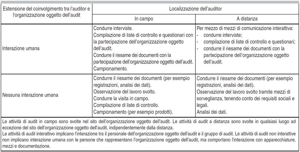 Metodi di audit applicabili La fattibilità delle attività di audit a distanza dipende dal livello di fiducia tra l auditor e il personale dell