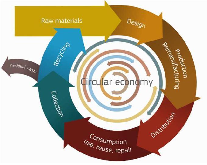 Pacchetto EU sull Economia Circolare Vantaggi aspettati - win-win situation Risparmi per circa 600 miliardi per le imprese europee, equivalenti all