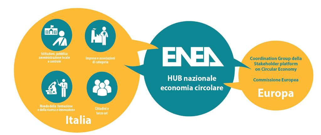 ENEA Hub nazionale Economia Circolare in CESP La Commissione Europea ha nominato l ENEA HUB