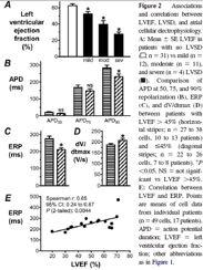 Atrial cellular EP changes in pts with ventricular dysfunction may predispose to AF 214