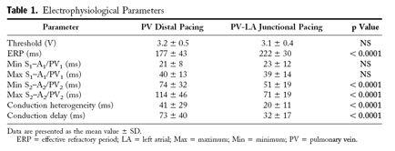 EP properties of PVs assessed using a multielectrode basket