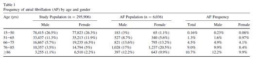 Increasing prevalence of AF and AFL in the US Zoni Berisso et al. Am J Cardiol 2013 Naccarelli et al.