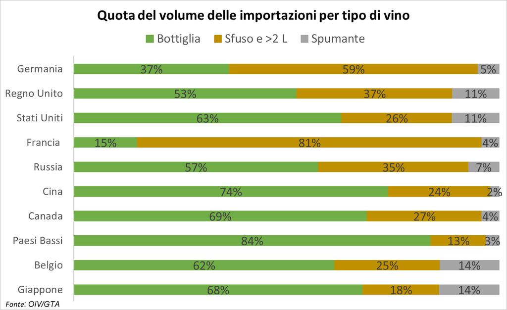 Gli Stati Uniti, dopo aver registrato un notevole aumento del valore delle importazioni nel 2015 e aver segnato una pausa nel 2016, nel 2017 tornano a crescere in volume e in valore (rispettivamente