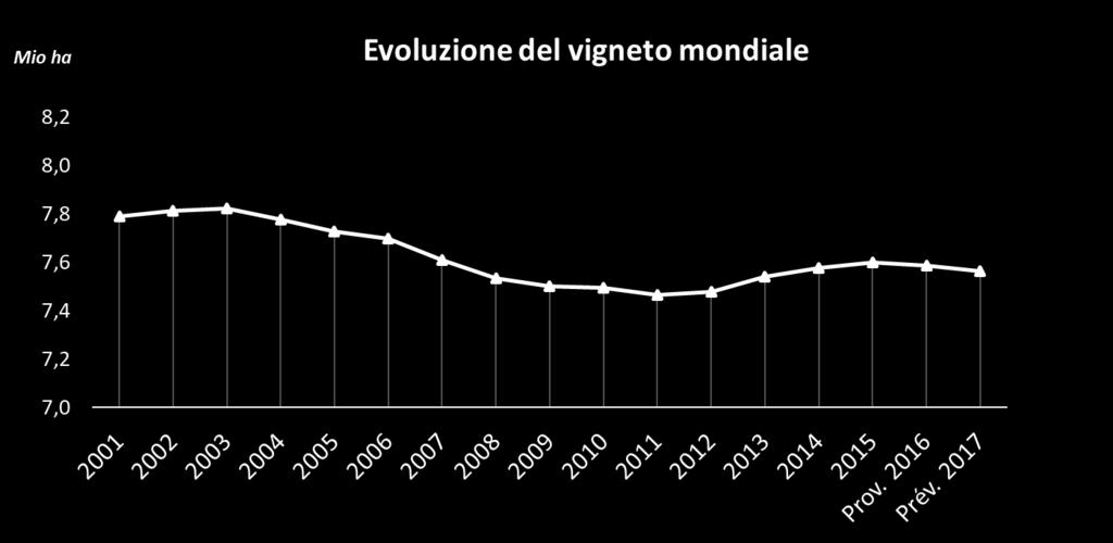 1. Il potenziale produttivo viticolo La superficie viticola mondiale nel 2017 (corrispondente all'insieme delle aree piantate a vigneto, comprese quelle non ancora in produzione o non ancora