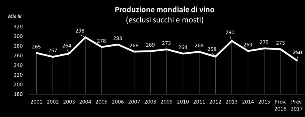 Le produzioni italiana (42,5 Mio hl), francese (36,7 Mio hl), spagnola (32,1 Mio hl) e tedesca (7,7 Mio hl) si sono contratte rispettivamente del 17%, 19%, 20% e 15% rispetto al 2016.