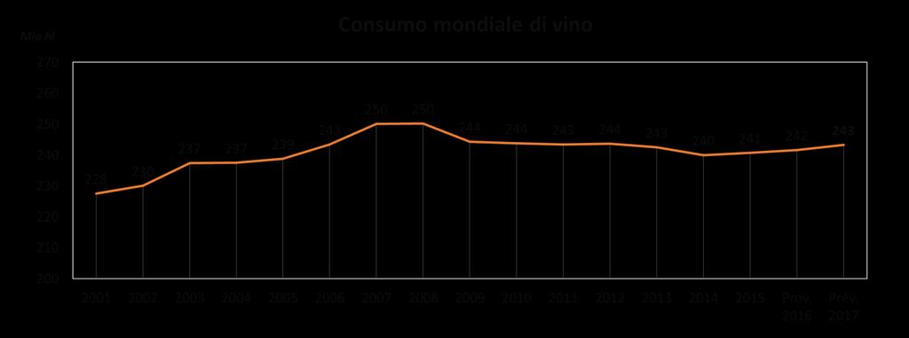 3. Il consumo di vino Il consumo mondiale di vino nel 2017 è stimato in 243 Mio hl 6, in crescita di 1,8 Mio hl rispetto al 2016.