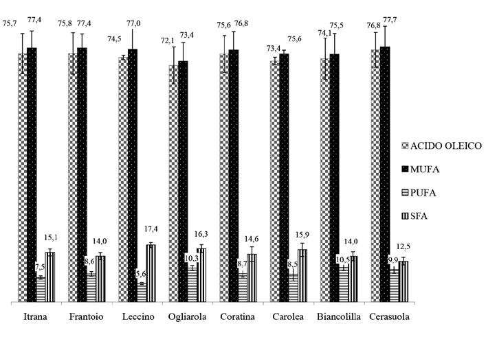 26 Maurizio servili Fig. 1 Composizione acidica (%) di olio extravergine di oliva di diverse cv. italiane nota di pungente (Servili et al., 2009b).