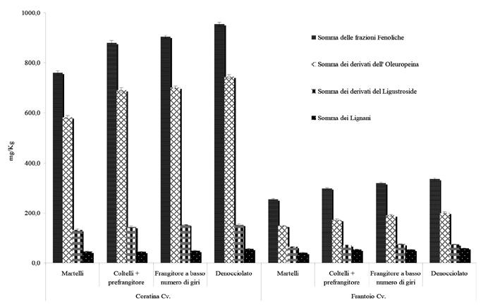 Caratteristiche qualitative degli oli e processo di estrazione 31 Fig.