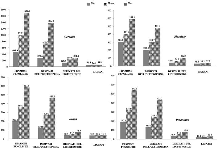 Caratteristiche qualitative degli oli e processo di estrazione 37 Fig. 10 Variazione della composizione fenolica (mg/kg) dell oevo in base alle diverse condizioni di gramolatura.