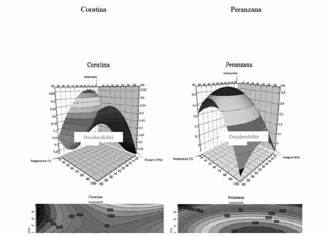 38 Maurizio servili Tab. 4 Ottimizzazione della temperatura e della pressione parziale di ossigeno in base alla varietà di appartenenza (Selvaggini et al., 2014) Fig.