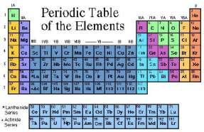 avola periodica degli elementi ============ > Origine: Big Bang