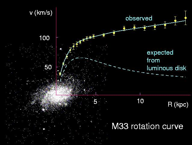 Rotazione delle Galassie radius, r velocity, v Gravity: G M(r) / r 2 = v 2 / r
