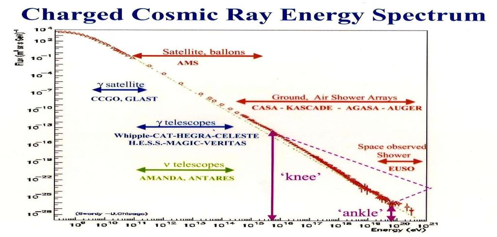 -wall -rays x-rays UV Visible Radio CMB IR Cosmic