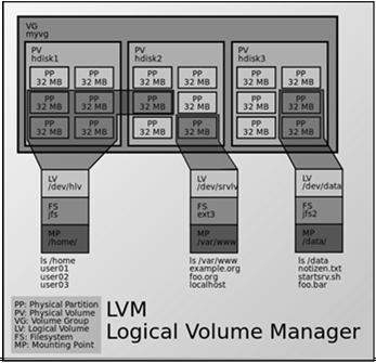 Server Linux Scelta delle partizioni Swap / /usr /var /srv? LVM vs. Partizioni Oggetto «astratto» costruito su partizioni (o dischi raw) http://en.wikipedia.