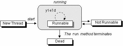 Classe Thread VS Interfaccia Runnable Il ciclo di vita di un thread Classe Thread: modalità più immediata e semplice scarsa flessibilità derivante dalla necessità di ereditare dalla classe Thread,