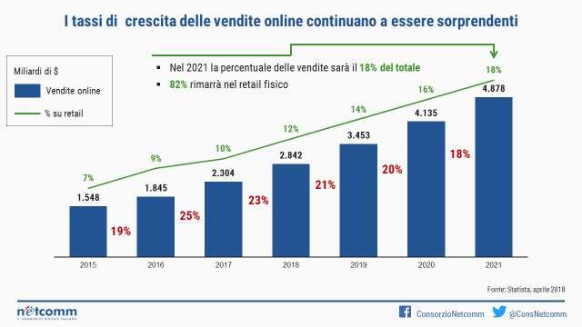 che spinge il consumatore a effettuare l acquisto è la comodità (indicata dal 48% degli intervistati); in paesi come Francia e Germania in cui il commercio elettronico è ancora in una fase di