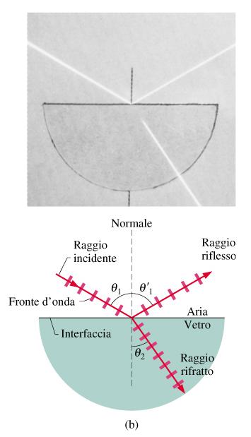 Riflessione e Rifrazione Quando un onda EM (un onda luminosa in particolare) incontra la superficie di un mezzo materiale (ad es.