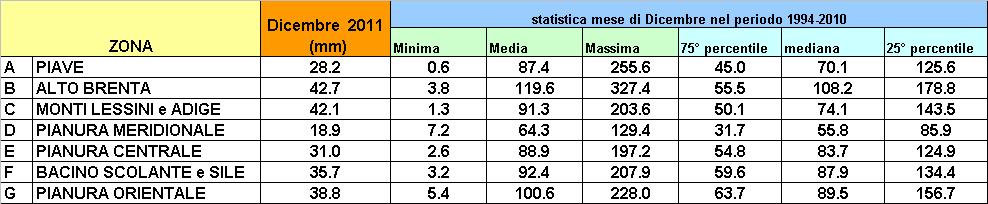 BBEBEA ABDCABB ABBACDDEF CCDCAFFEFE FEADEFFFEE Mm 3 12, Stima delle precipitazioni cumulate, in milioni di m 3, nel periodo Ottobre-Dicembre sulla Regione Veneto 1, 8, 6, media 4, 2, 11/12 1/11 9/1