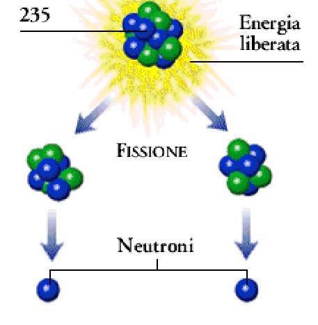FISSIONE NUCLEARE e reazione a catena Quasi tutti gli elementi esistenti in natura hanno un nucleo molto stabile, che non può essere rotto, come nel caso del ferro, dell alluminio, dell ossigeno, del