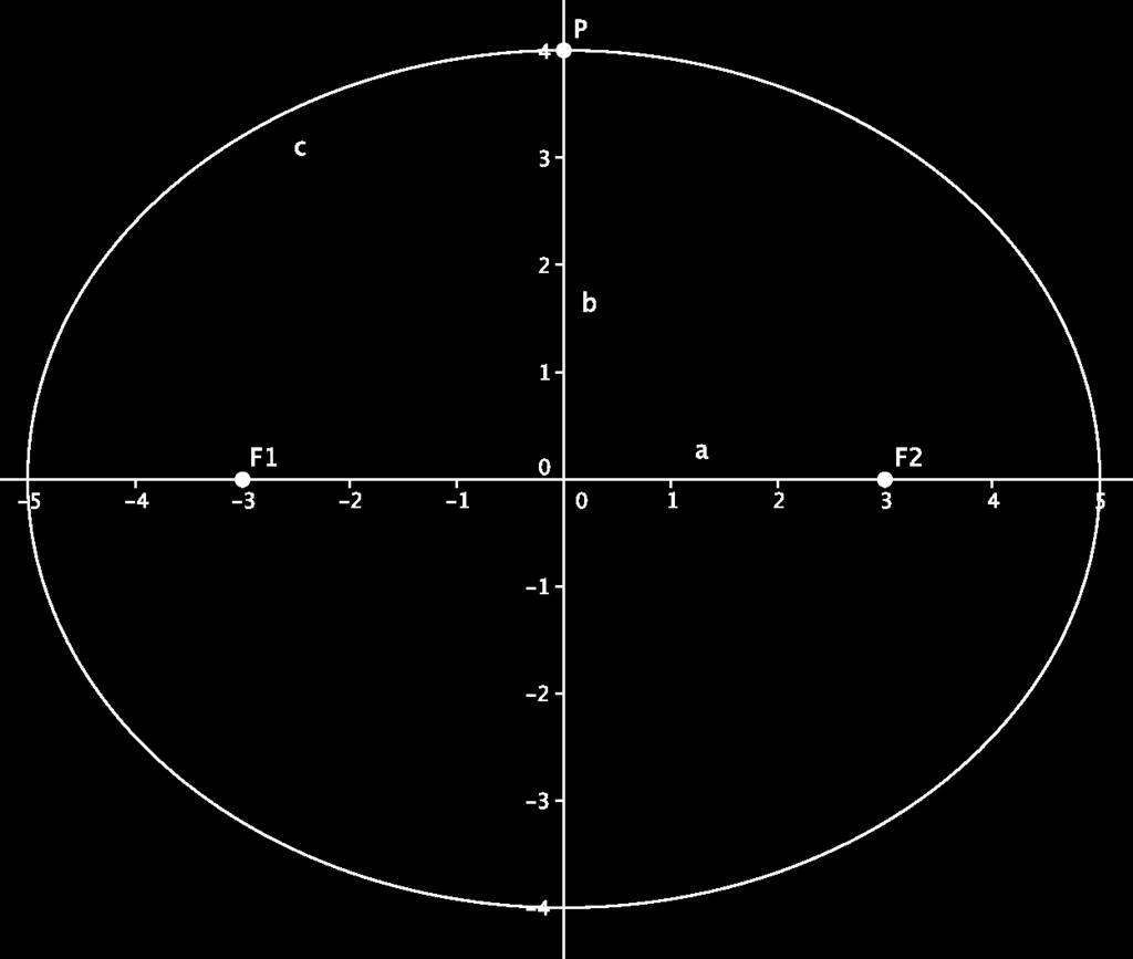 Determinare l equazione dell ellisse avente i fuochi F=(±3;0) e passante per il punto P=(0;4). ü Essendo la distanza focale c=3, ricaviamo che c 2 =9.