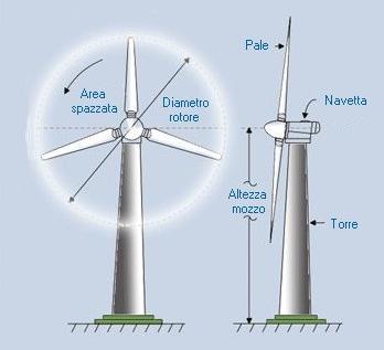 Turbine ad asse