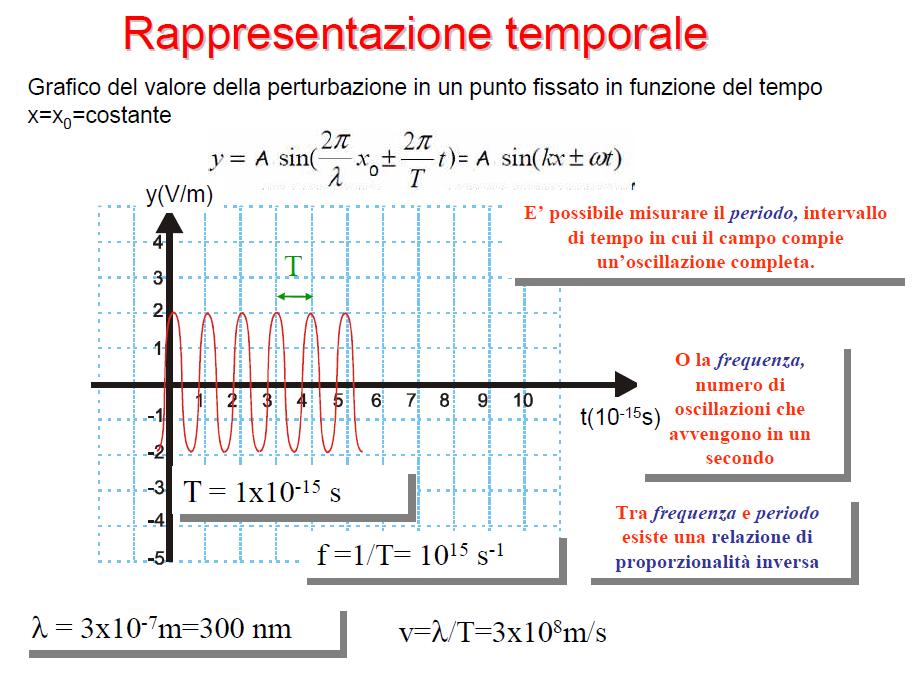 y = Asin( 2π l x 0-2π T