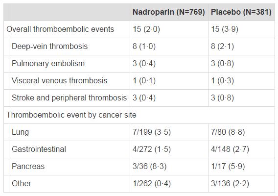 Thromboembolic events by
