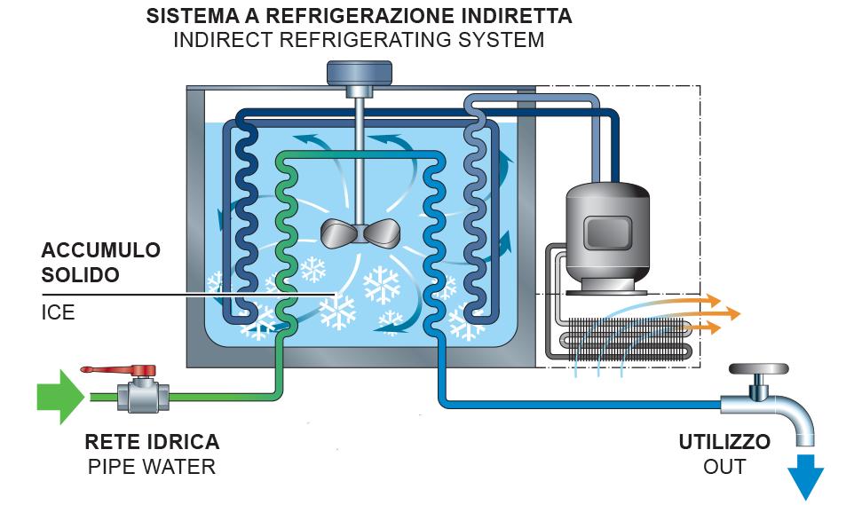 For this reason, from our experience and a continuous innovation, burn FASTWATER project. La tecnologia legata alla refrigerazione dell acqua sta alla base di una buona riuscita del prodotto.