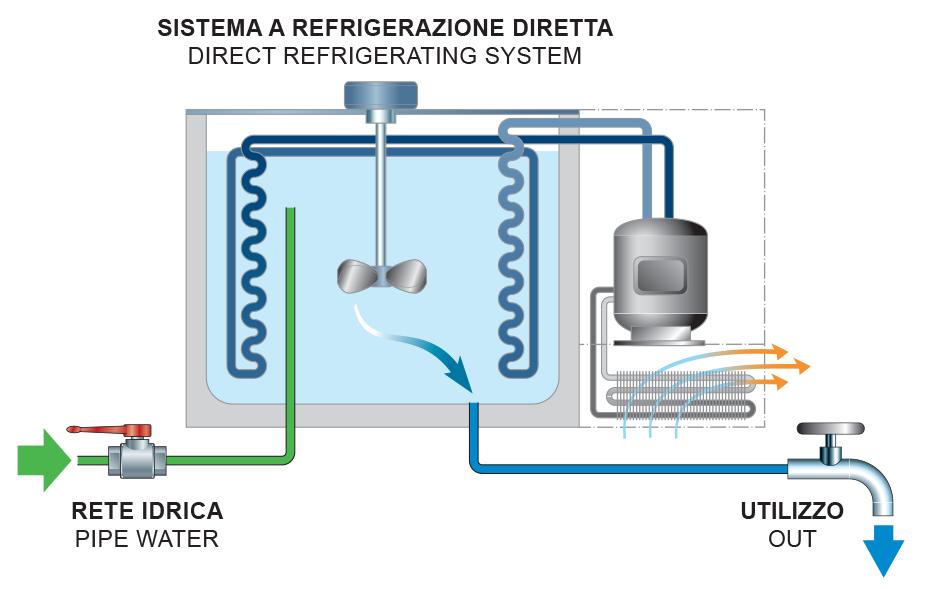 L acqua refrigerata contenuta all interno di una tubazione realizzata completamente in acciaio inox non viene mai a contatto con l aria esterna, eliminando in tal modo il problema della