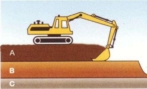 Gestione del suolo Piano di gestione del suolo Evitare compattazione Capacità portante del suolo < 6 cbar 6-10 cbar > 10 cbar Lavorazione del suolo Non