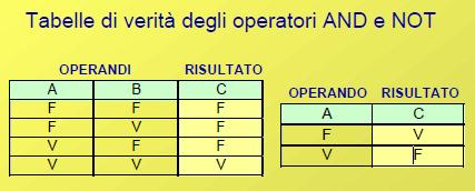 1) FALSO ( F, false, 0) K = {0, 1} Operazioni