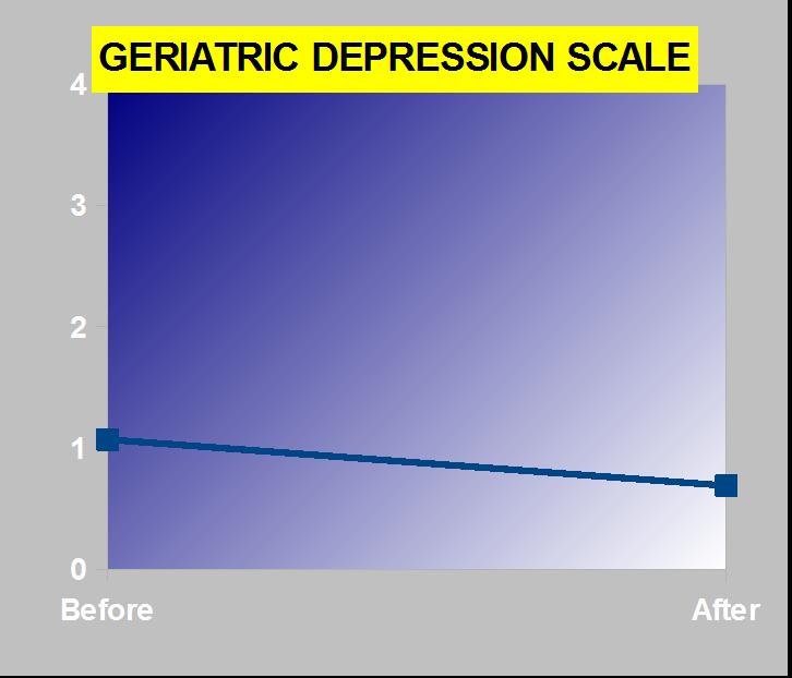 7%) There is a statistically significant improvement in the tests after the