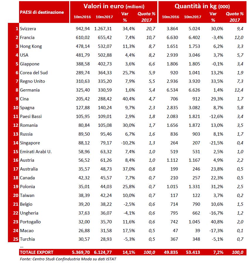 ESPORTAZIONI NEI PRINCIPALI PAESI CLIENTI: TOP