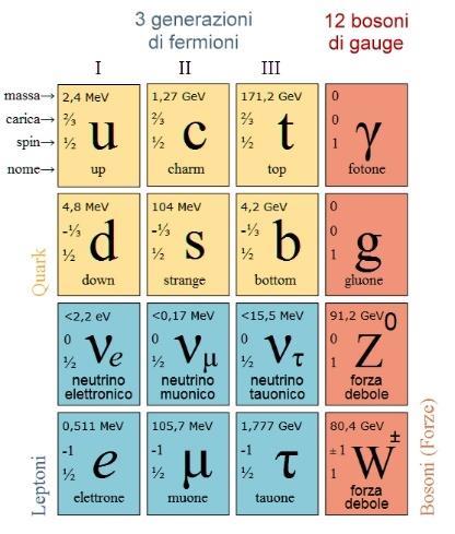 La creazione nel mondo dei quanti La fisica quantistica impiega la nozione di creazione in un paio di contesti: 1) Quando vi è trasformazione di energia in massa, come ad esempio nella cosiddetta