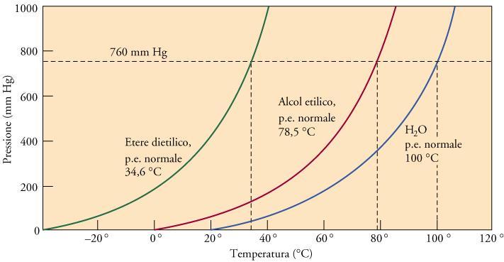 Un liquido (o un solido) è detto volatile se ha una elevata tensione di vapore a temperatura ambiente.