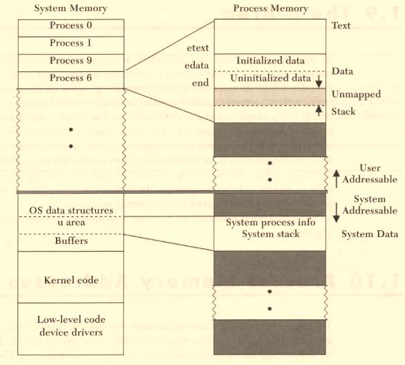 Memoria assegnata ai processi I processi utente in memoria sono divisi in tre segmenti (esempio: p1.3.cxx) segmento di testo: contiene il codice eseguibile e i dati costanti.