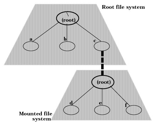 File System Montabile Un file system Unix è sempre unico, ma può avere parti residenti su device